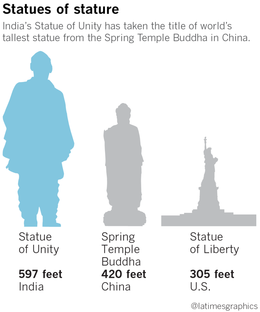 Statue of unity vs statue of liberty